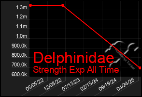 Total Graph of Delphinidae