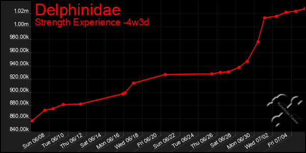 Last 31 Days Graph of Delphinidae