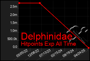 Total Graph of Delphinidae