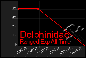 Total Graph of Delphinidae