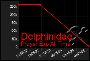 Total Graph of Delphinidae