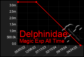 Total Graph of Delphinidae