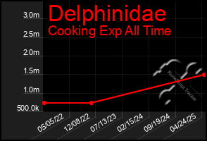 Total Graph of Delphinidae