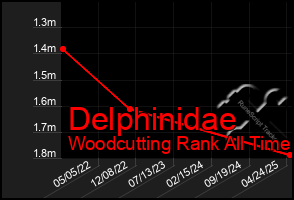Total Graph of Delphinidae