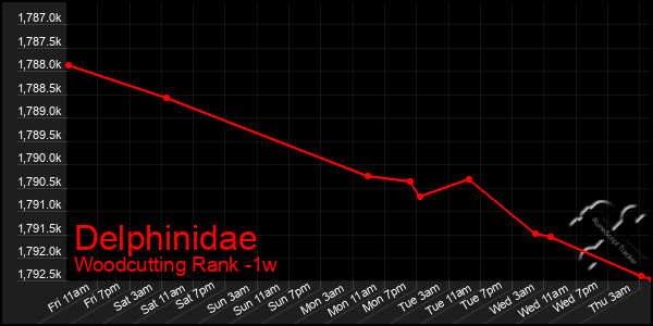 Last 7 Days Graph of Delphinidae