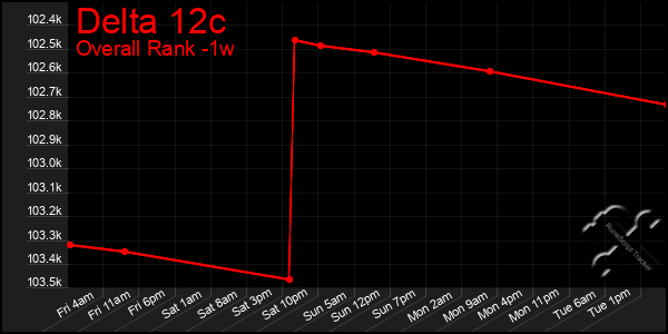 1 Week Graph of Delta 12c