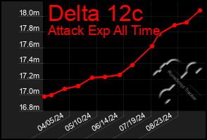 Total Graph of Delta 12c