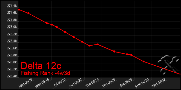Last 31 Days Graph of Delta 12c