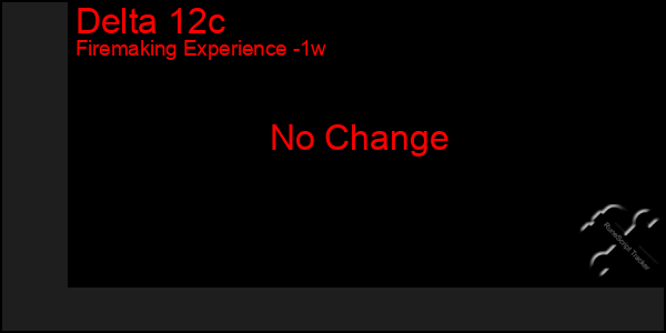 Last 7 Days Graph of Delta 12c