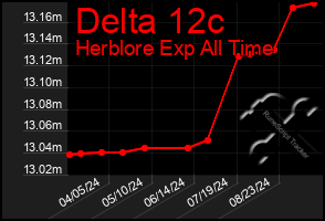 Total Graph of Delta 12c