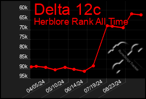 Total Graph of Delta 12c