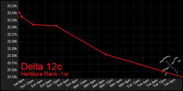 Last 7 Days Graph of Delta 12c