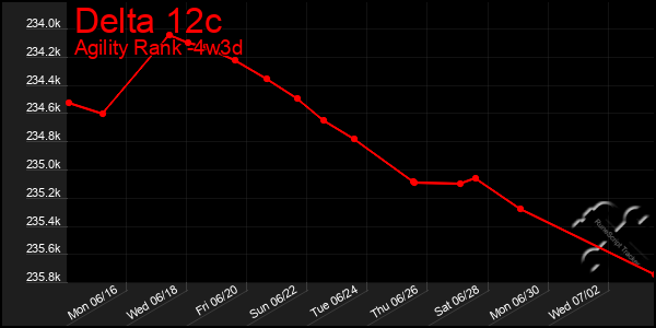 Last 31 Days Graph of Delta 12c
