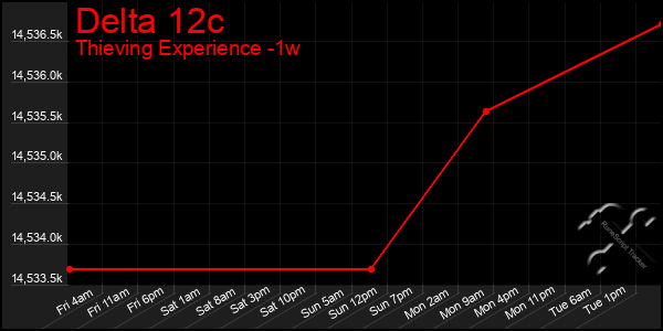 Last 7 Days Graph of Delta 12c