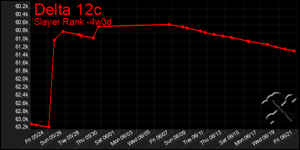 Last 31 Days Graph of Delta 12c