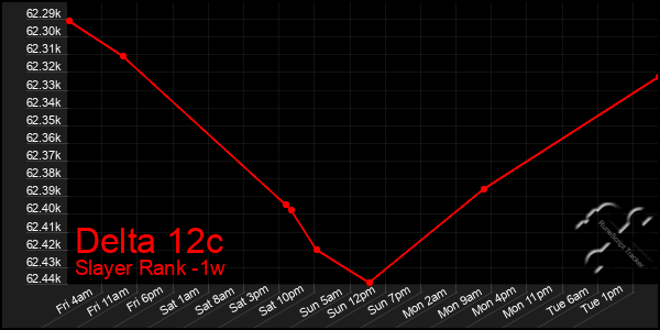 Last 7 Days Graph of Delta 12c