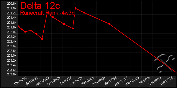 Last 31 Days Graph of Delta 12c