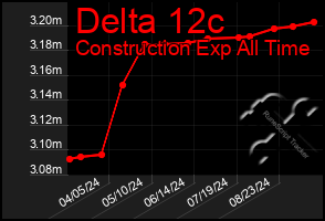 Total Graph of Delta 12c