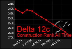 Total Graph of Delta 12c