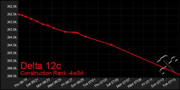 Last 31 Days Graph of Delta 12c