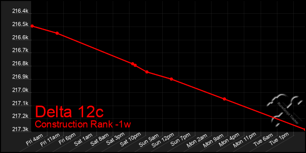 Last 7 Days Graph of Delta 12c