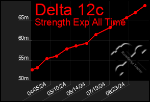 Total Graph of Delta 12c