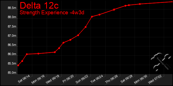 Last 31 Days Graph of Delta 12c