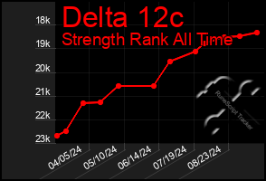 Total Graph of Delta 12c