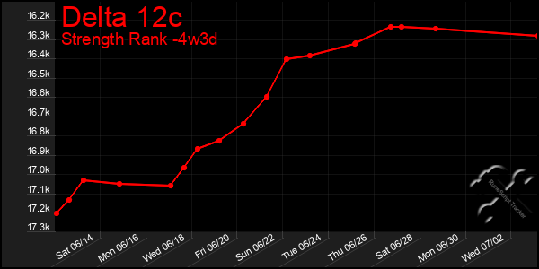 Last 31 Days Graph of Delta 12c