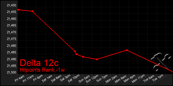 Last 7 Days Graph of Delta 12c