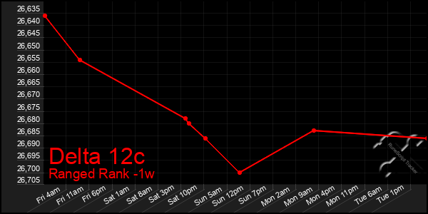 Last 7 Days Graph of Delta 12c