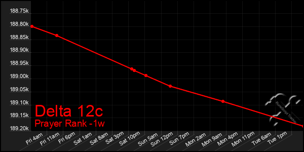 Last 7 Days Graph of Delta 12c