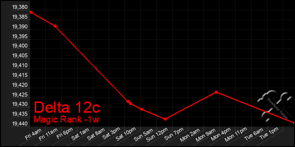 Last 7 Days Graph of Delta 12c