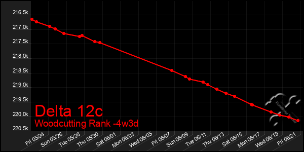 Last 31 Days Graph of Delta 12c