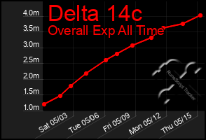 Total Graph of Delta 14c