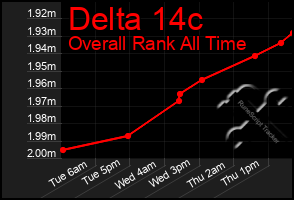 Total Graph of Delta 14c