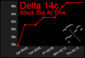 Total Graph of Delta 14c