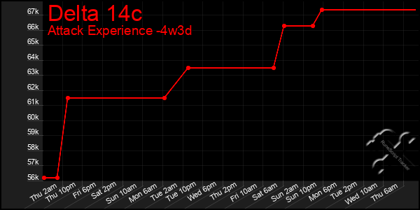 Last 31 Days Graph of Delta 14c