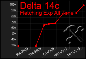 Total Graph of Delta 14c