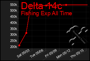Total Graph of Delta 14c