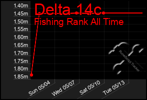 Total Graph of Delta 14c