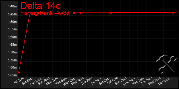 Last 31 Days Graph of Delta 14c