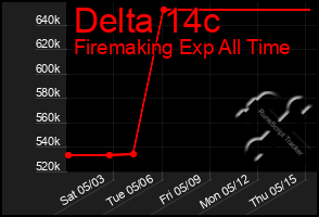 Total Graph of Delta 14c