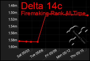 Total Graph of Delta 14c