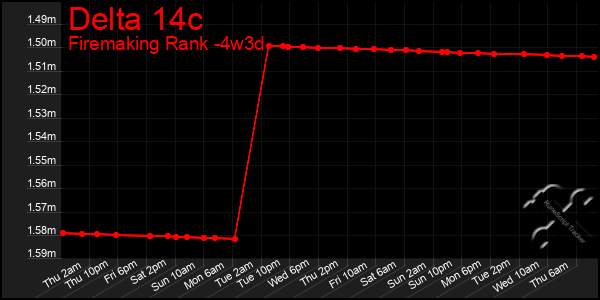 Last 31 Days Graph of Delta 14c
