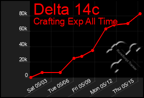 Total Graph of Delta 14c