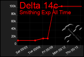 Total Graph of Delta 14c