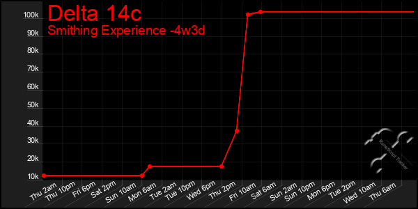Last 31 Days Graph of Delta 14c