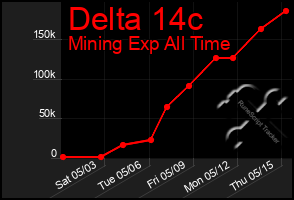 Total Graph of Delta 14c
