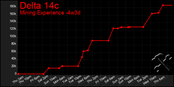 Last 31 Days Graph of Delta 14c